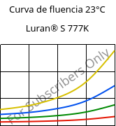 Curva de fluencia 23°C, Luran® S 777K, ASA, INEOS Styrolution