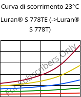 Curva di scorrimento 23°C, Luran® S 778TE, ASA, INEOS Styrolution