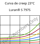 Curva de creep 23°C, Luran® S 797S, ASA, INEOS Styrolution