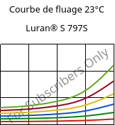 Courbe de fluage 23°C, Luran® S 797S, ASA, INEOS Styrolution