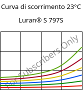 Curva di scorrimento 23°C, Luran® S 797S, ASA, INEOS Styrolution