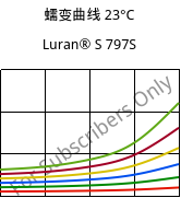 蠕变曲线 23°C, Luran® S 797S, ASA, INEOS Styrolution