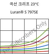곡선 크리프 23°C, Luran® S 797SE, ASA, INEOS Styrolution