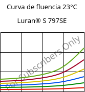 Curva de fluencia 23°C, Luran® S 797SE, ASA, INEOS Styrolution