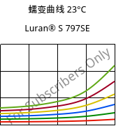 蠕变曲线 23°C, Luran® S 797SE, ASA, INEOS Styrolution