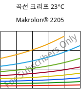 곡선 크리프 23°C, Makrolon® 2205, PC, Covestro