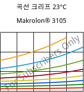 곡선 크리프 23°C, Makrolon® 3105, PC, Covestro