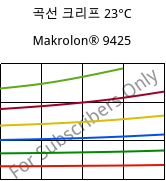 곡선 크리프 23°C, Makrolon® 9425, PC-GF20, Covestro