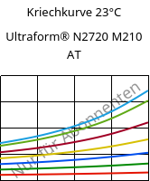 Kriechkurve 23°C, Ultraform® N2720 M210 AT, POM-MD10, BASF