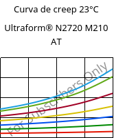 Curva de creep 23°C, Ultraform® N2720 M210 AT, POM-MD10, BASF