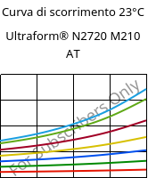 Curva di scorrimento 23°C, Ultraform® N2720 M210 AT, POM-MD10, BASF