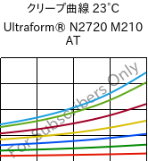 クリープ曲線 23°C, Ultraform® N2720 M210 AT, POM-MD10, BASF