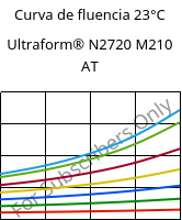 Curva de fluencia 23°C, Ultraform® N2720 M210 AT, POM-MD10, BASF