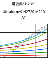 蠕变曲线 23°C, Ultraform® N2720 M210 AT, POM-MD10, BASF