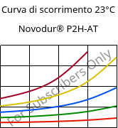 Curva di scorrimento 23°C, Novodur® P2H-AT, ABS, INEOS Styrolution