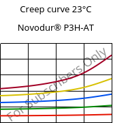 Creep curve 23°C, Novodur® P3H-AT, ABS, INEOS Styrolution
