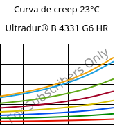 Curva de creep 23°C, Ultradur® B 4331 G6 HR, PBT-I-GF30, BASF