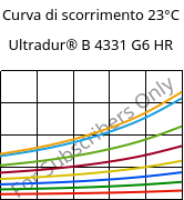 Curva di scorrimento 23°C, Ultradur® B 4331 G6 HR, PBT-I-GF30, BASF