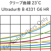 クリープ曲線 23°C, Ultradur® B 4331 G6 HR, PBT-I-GF30, BASF