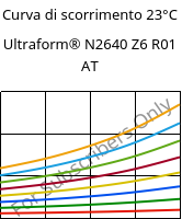 Curva di scorrimento 23°C, Ultraform® N2640 Z6 R01 AT, (POM+PUR), BASF