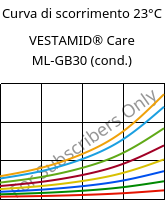 Curva di scorrimento 23°C, VESTAMID® Care ML-GB30 (cond.), PA12-GB30, Evonik