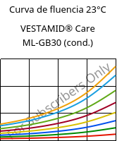 Curva de fluencia 23°C, VESTAMID® Care ML-GB30 (cond.), PA12-GB30, Evonik