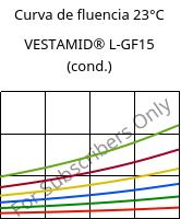 Curva de fluencia 23°C, VESTAMID® L-GF15 (cond.), PA12-GF15, Evonik