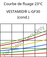 Courbe de fluage 23°C, VESTAMID® L-GF30 (cond.), PA12-GF30, Evonik