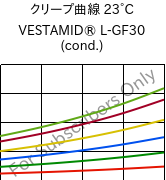 クリープ曲線 23°C, VESTAMID® L-GF30 (調湿), PA12-GF30, Evonik