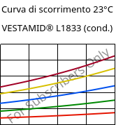 Curva di scorrimento 23°C, VESTAMID® L1833 (cond.), PA12-GF23, Evonik