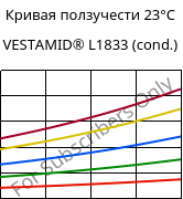 Кривая ползучести 23°C, VESTAMID® L1833 (усл.), PA12-GF23, Evonik