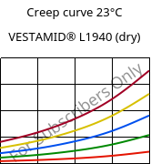 Creep curve 23°C, VESTAMID® L1940 (dry), PA12, Evonik