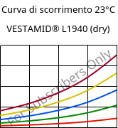 Curva di scorrimento 23°C, VESTAMID® L1940 (Secco), PA12, Evonik