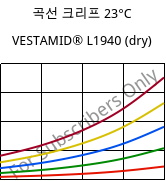 곡선 크리프 23°C, VESTAMID® L1940 (건조), PA12, Evonik
