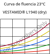 Curva de fluencia 23°C, VESTAMID® L1940 (dry), PA12, Evonik