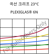 곡선 크리프 23°C, PLEXIGLAS® 6N, PMMA, Röhm