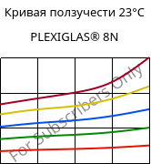 Кривая ползучести 23°C, PLEXIGLAS® 8N, PMMA, Röhm