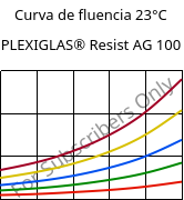 Curva de fluencia 23°C, PLEXIGLAS® Resist AG 100, PMMA-I, Röhm
