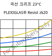 곡선 크리프 23°C, PLEXIGLAS® Resist zk20, PMMA-I, Röhm