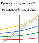 Кривая ползучести 23°C, PLEXIGLAS® Resist zk20, PMMA-I, Röhm