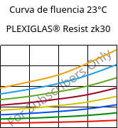 Curva de fluencia 23°C, PLEXIGLAS® Resist zk30, PMMA-I, Röhm