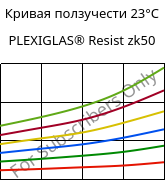 Кривая ползучести 23°C, PLEXIGLAS® Resist zk50, PMMA-I, Röhm