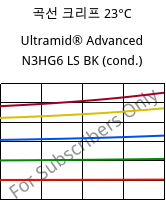 곡선 크리프 23°C, Ultramid® Advanced N3HG6 LS BK (응축), PA9T-GF30, BASF