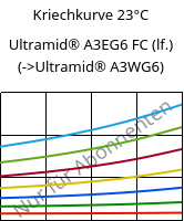 Kriechkurve 23°C, Ultramid® A3EG6 FC (feucht), PA66-GF30, BASF