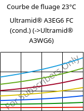 Courbe de fluage 23°C, Ultramid® A3EG6 FC (cond.), PA66-GF30, BASF