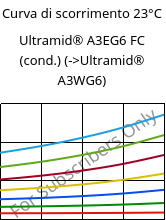 Curva di scorrimento 23°C, Ultramid® A3EG6 FC (cond.), PA66-GF30, BASF