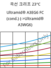 곡선 크리프 23°C, Ultramid® A3EG6 FC (응축), PA66-GF30, BASF