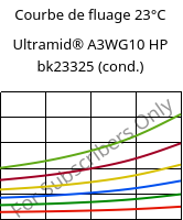 Courbe de fluage 23°C, Ultramid® A3WG10 HP bk23325 (cond.), PA66-GF50, BASF