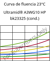 Curva de fluencia 23°C, Ultramid® A3WG10 HP bk23325 (cond.), PA66-GF50, BASF