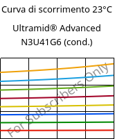 Curva di scorrimento 23°C, Ultramid® Advanced N3U41G6 (cond.), PA9T-GF30 FR(40), BASF